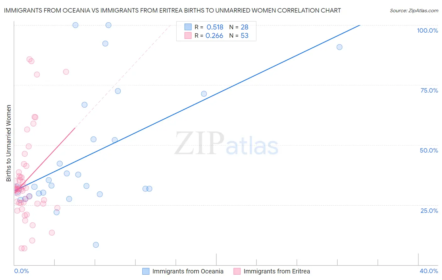 Immigrants from Oceania vs Immigrants from Eritrea Births to Unmarried Women