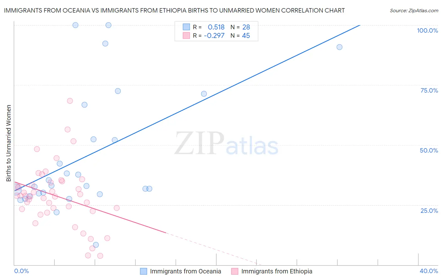 Immigrants from Oceania vs Immigrants from Ethiopia Births to Unmarried Women