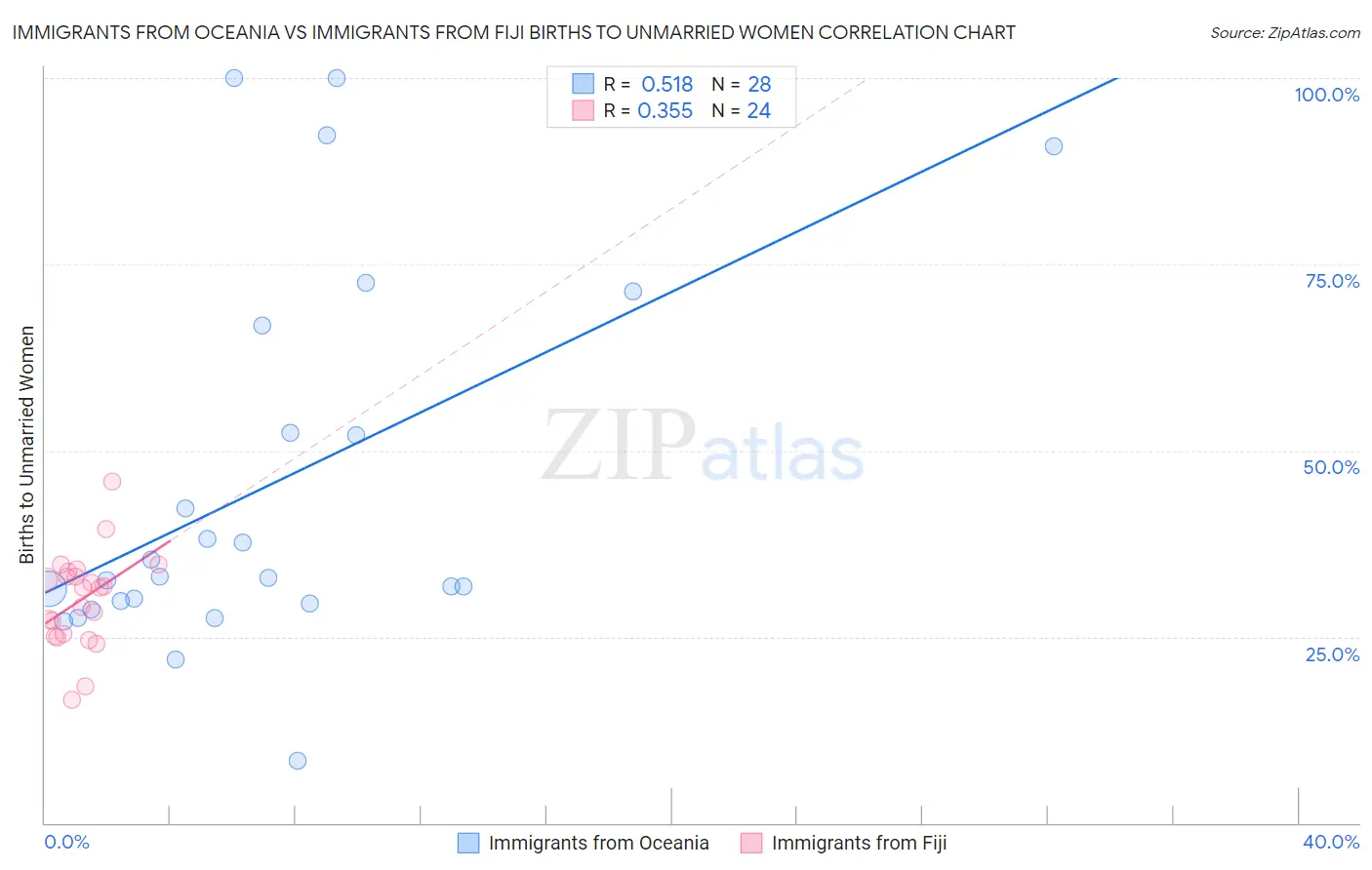 Immigrants from Oceania vs Immigrants from Fiji Births to Unmarried Women