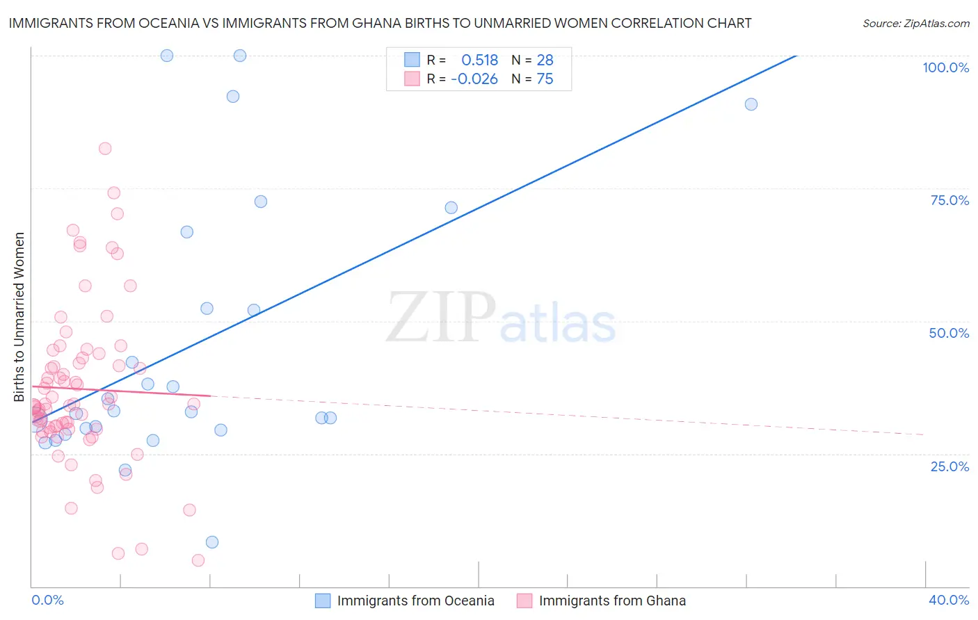 Immigrants from Oceania vs Immigrants from Ghana Births to Unmarried Women