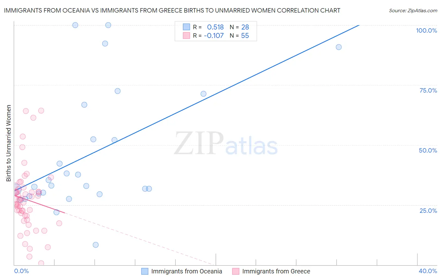 Immigrants from Oceania vs Immigrants from Greece Births to Unmarried Women