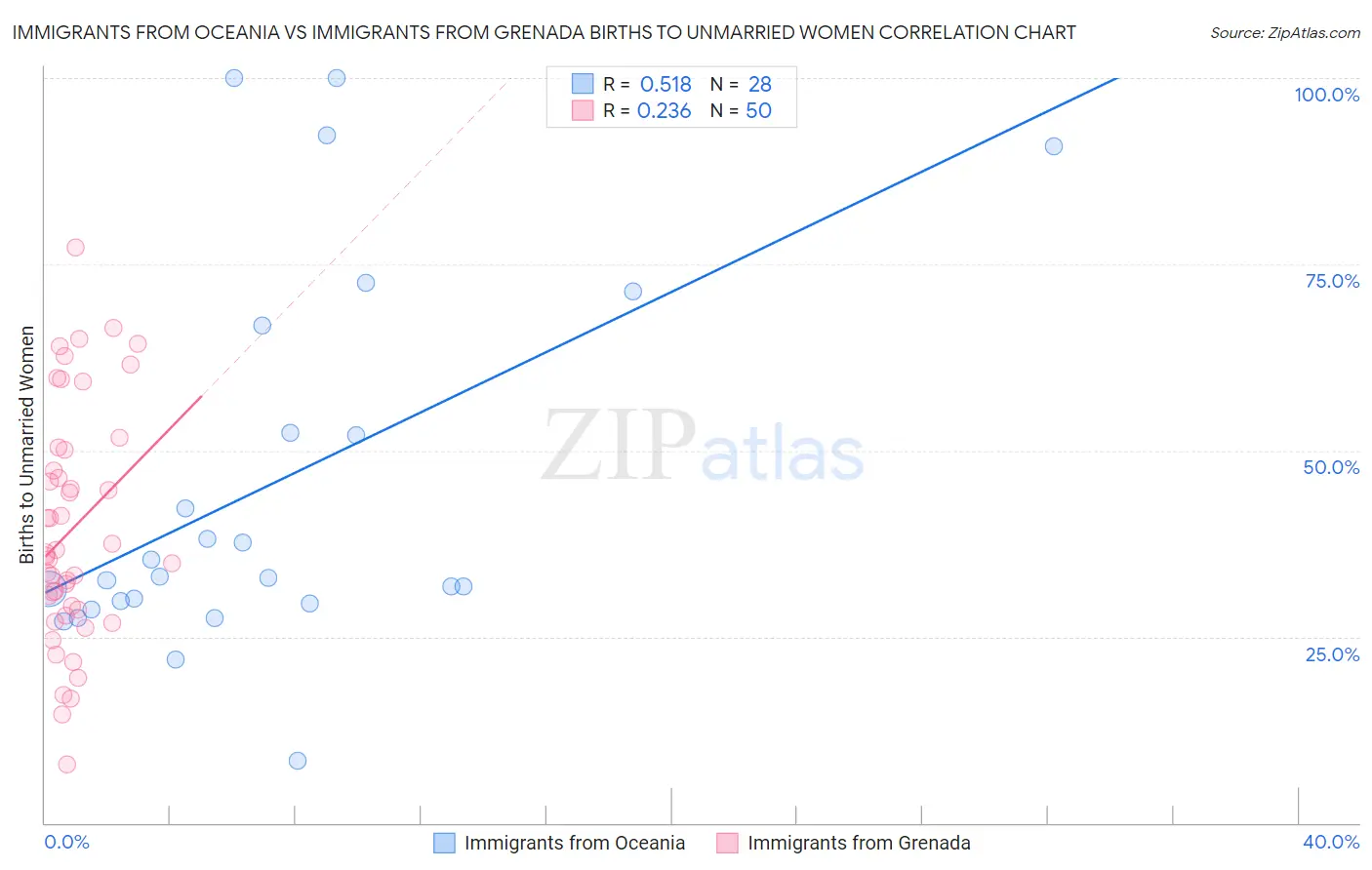 Immigrants from Oceania vs Immigrants from Grenada Births to Unmarried Women