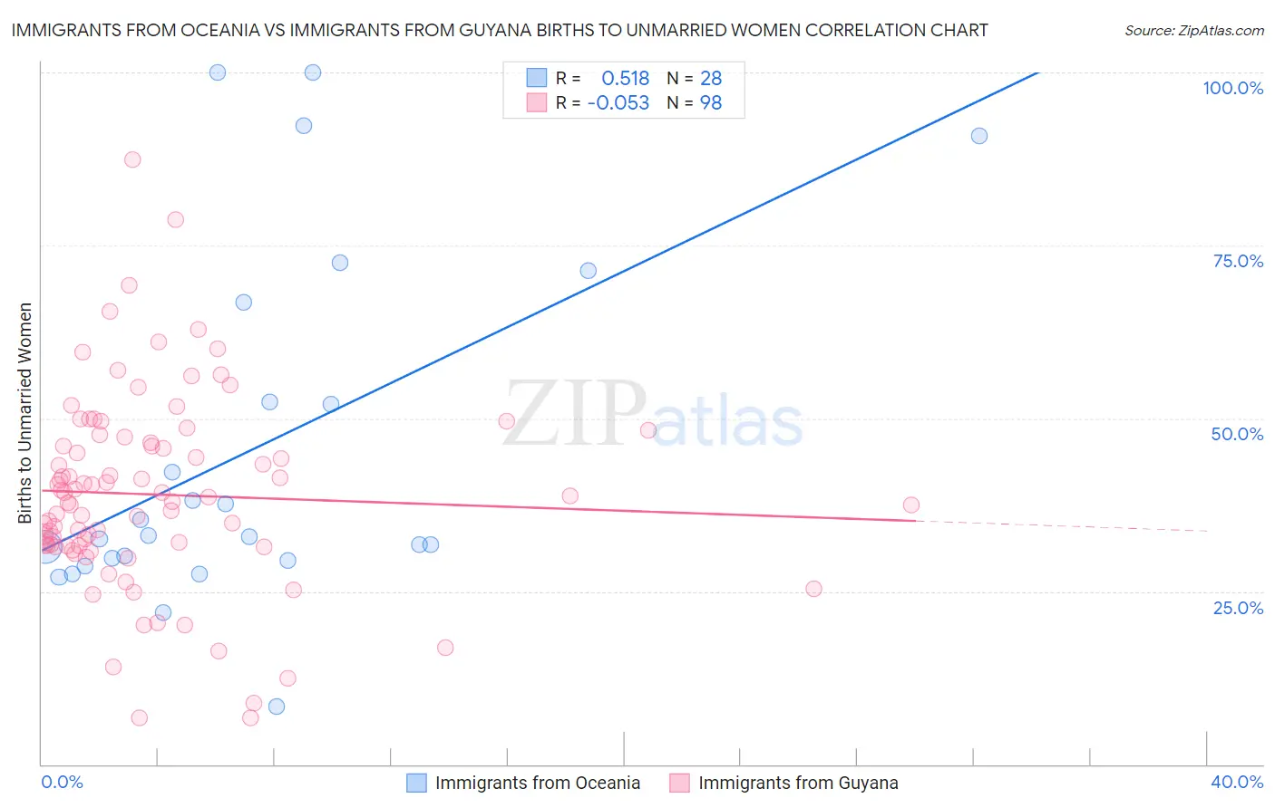 Immigrants from Oceania vs Immigrants from Guyana Births to Unmarried Women