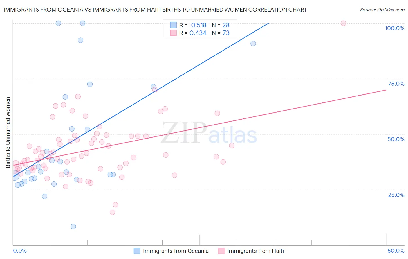 Immigrants from Oceania vs Immigrants from Haiti Births to Unmarried Women