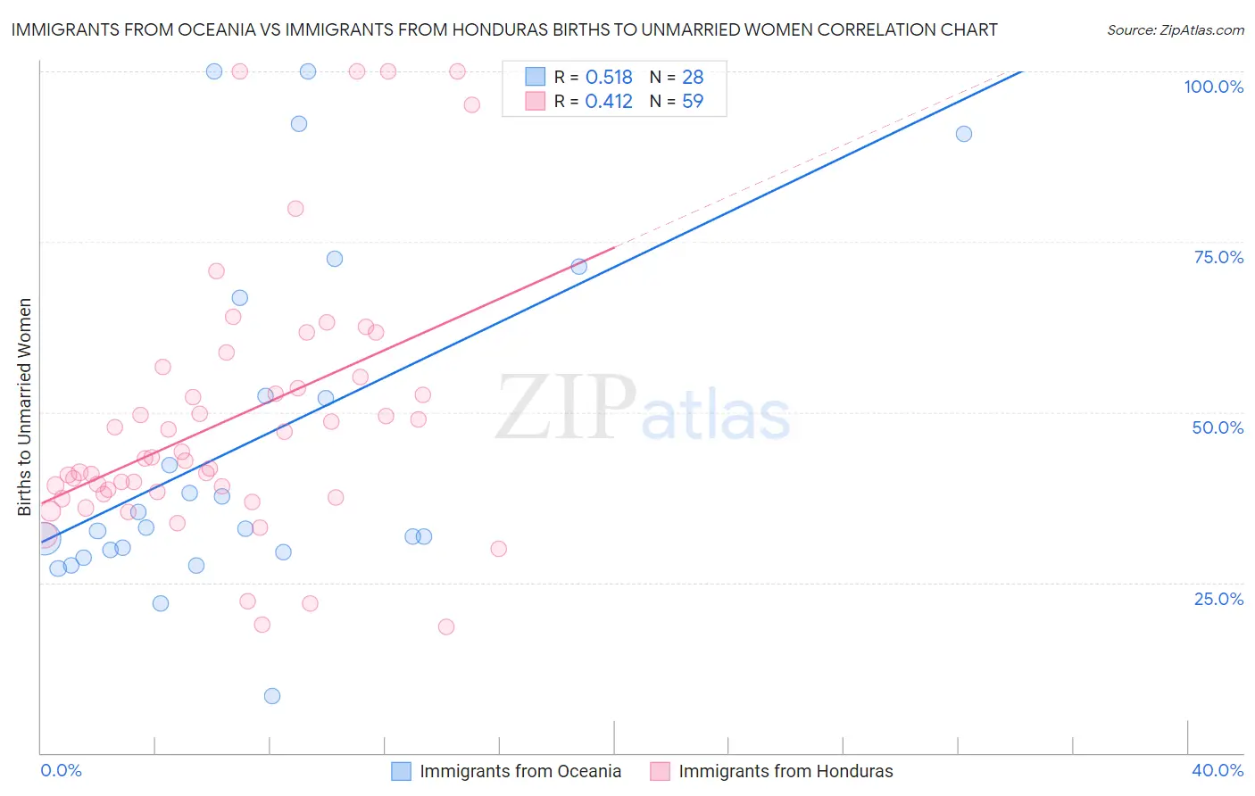 Immigrants from Oceania vs Immigrants from Honduras Births to Unmarried Women