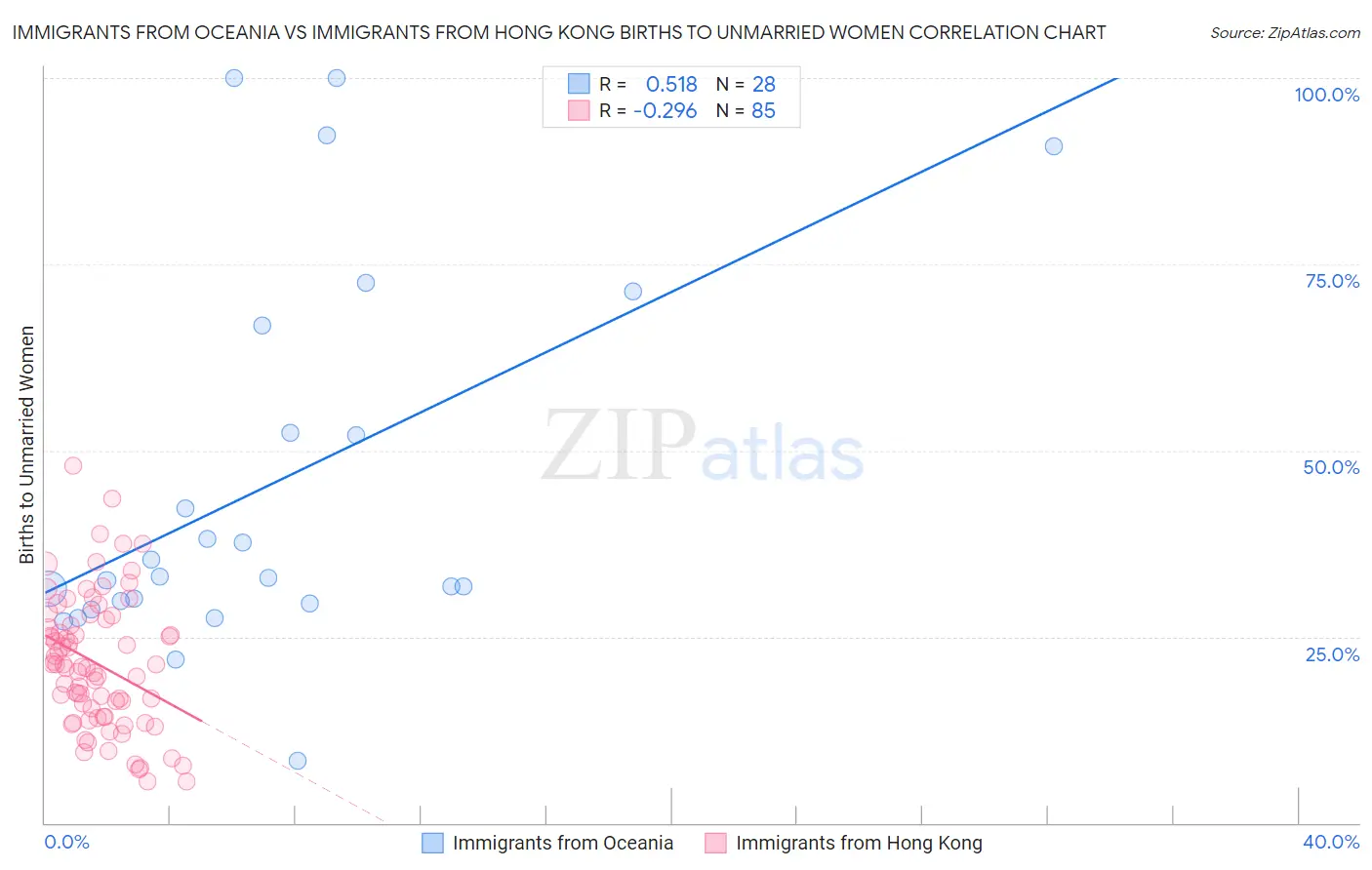 Immigrants from Oceania vs Immigrants from Hong Kong Births to Unmarried Women