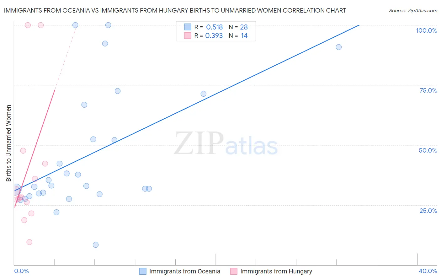 Immigrants from Oceania vs Immigrants from Hungary Births to Unmarried Women