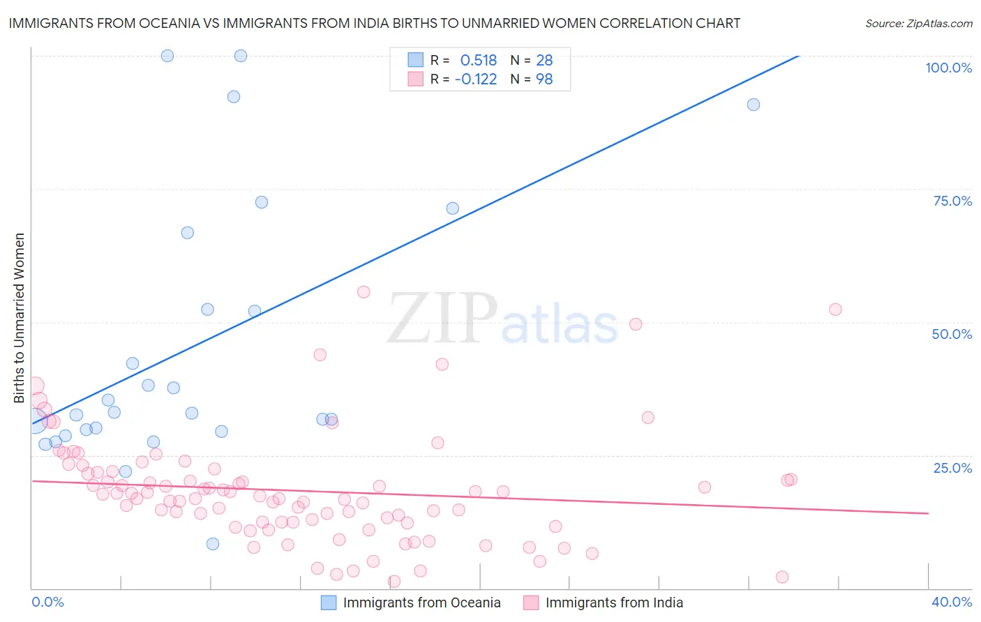 Immigrants from Oceania vs Immigrants from India Births to Unmarried Women