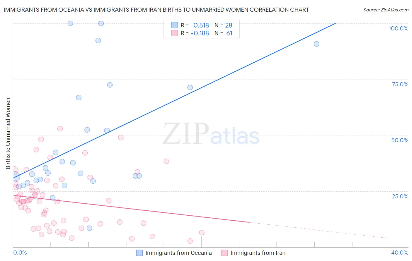 Immigrants from Oceania vs Immigrants from Iran Births to Unmarried Women