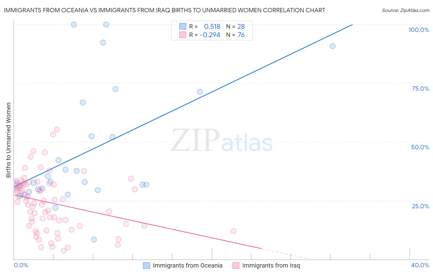 Immigrants from Oceania vs Immigrants from Iraq Births to Unmarried Women