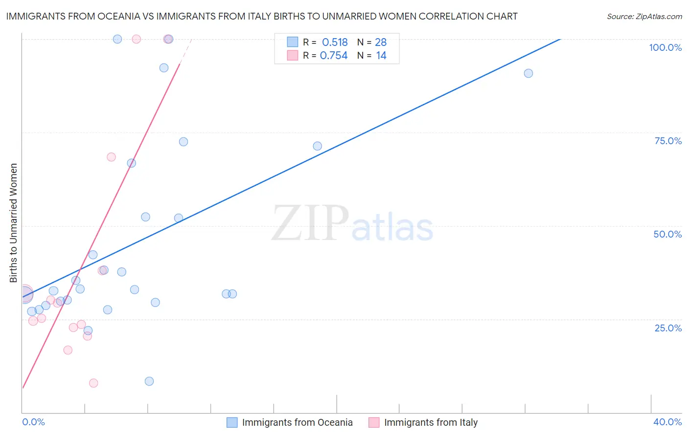 Immigrants from Oceania vs Immigrants from Italy Births to Unmarried Women