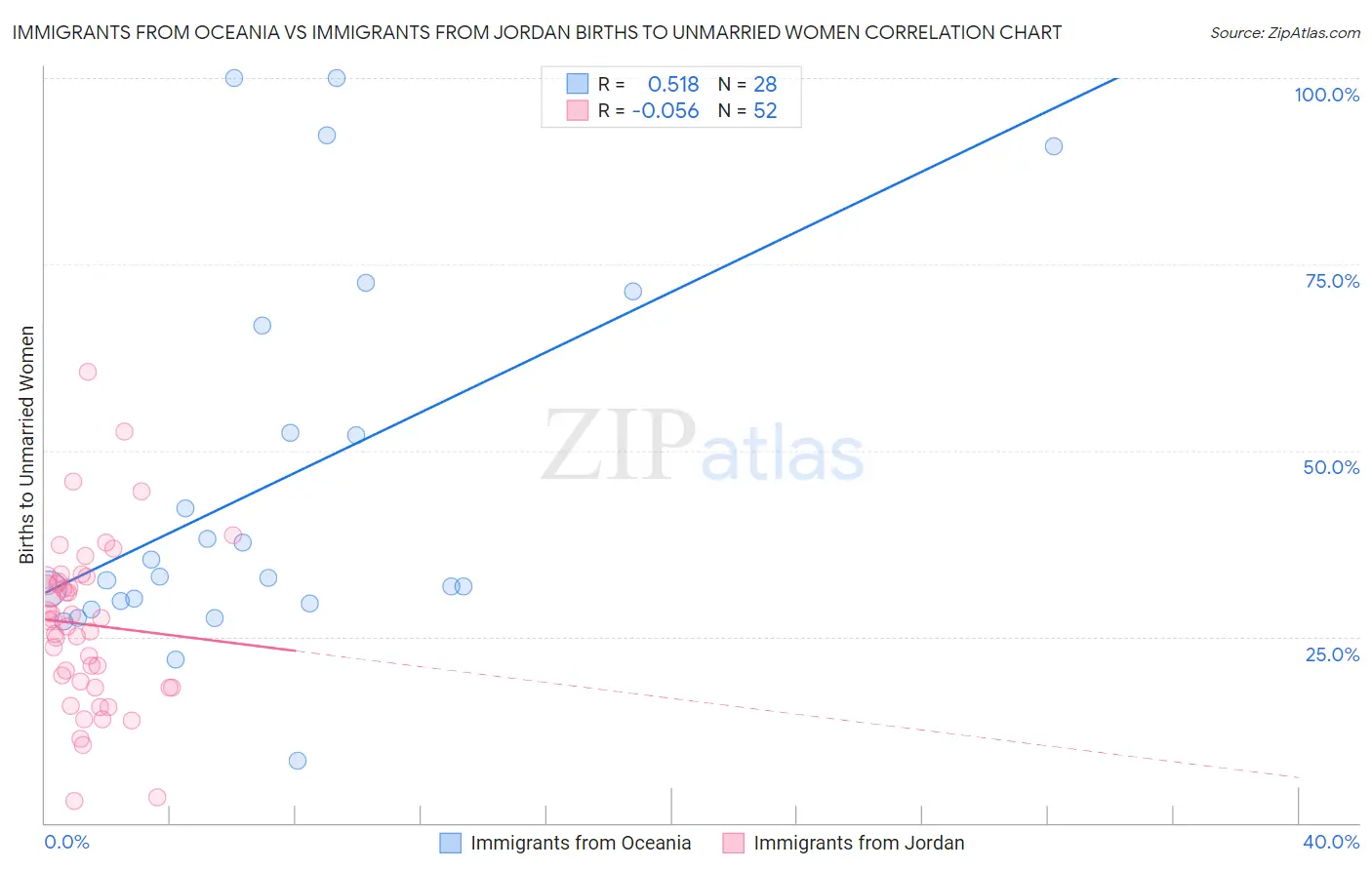 Immigrants from Oceania vs Immigrants from Jordan Births to Unmarried Women