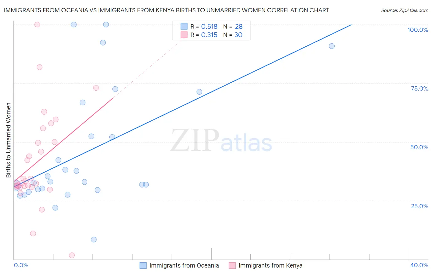 Immigrants from Oceania vs Immigrants from Kenya Births to Unmarried Women