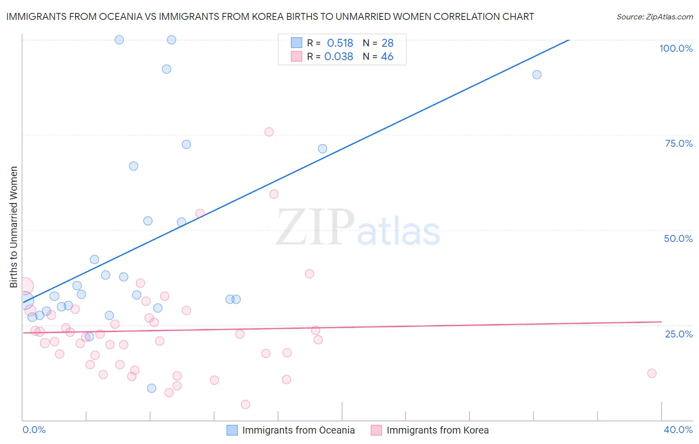 Immigrants from Oceania vs Immigrants from Korea Births to Unmarried Women