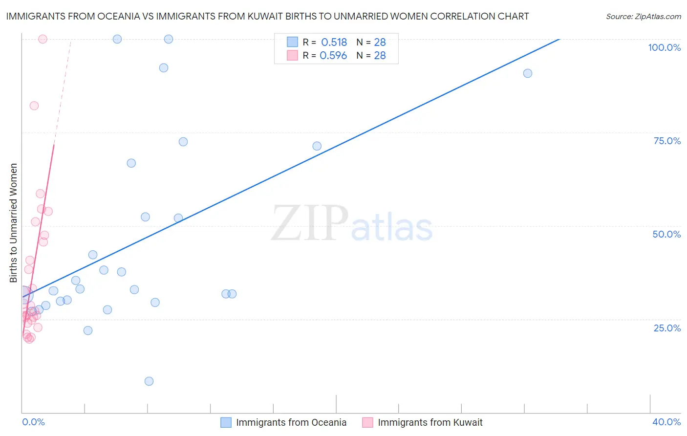 Immigrants from Oceania vs Immigrants from Kuwait Births to Unmarried Women