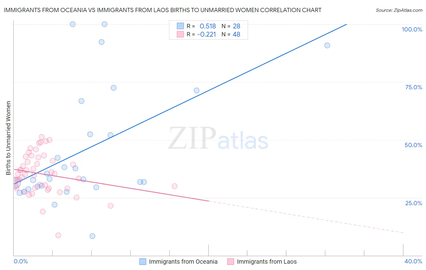 Immigrants from Oceania vs Immigrants from Laos Births to Unmarried Women