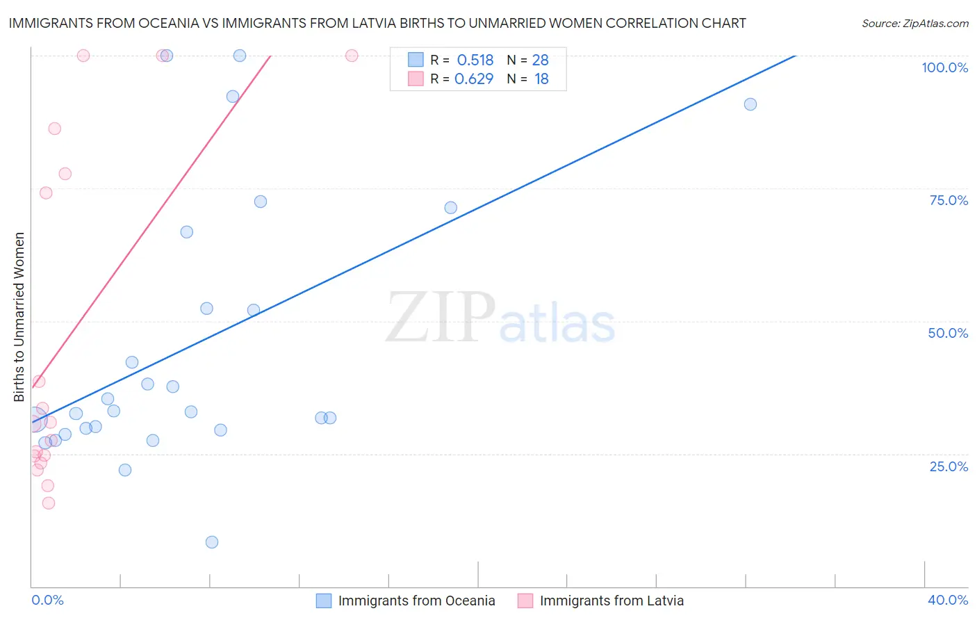 Immigrants from Oceania vs Immigrants from Latvia Births to Unmarried Women
