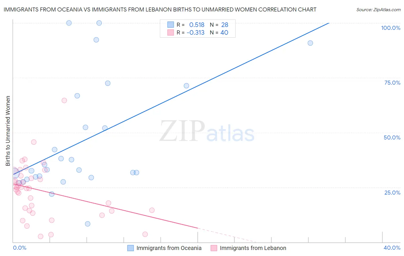 Immigrants from Oceania vs Immigrants from Lebanon Births to Unmarried Women