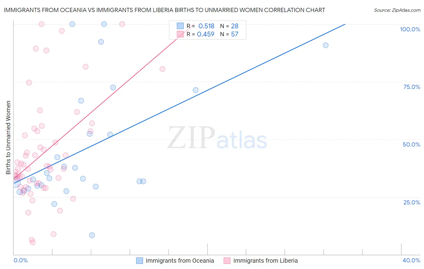 Immigrants from Oceania vs Immigrants from Liberia Births to Unmarried Women