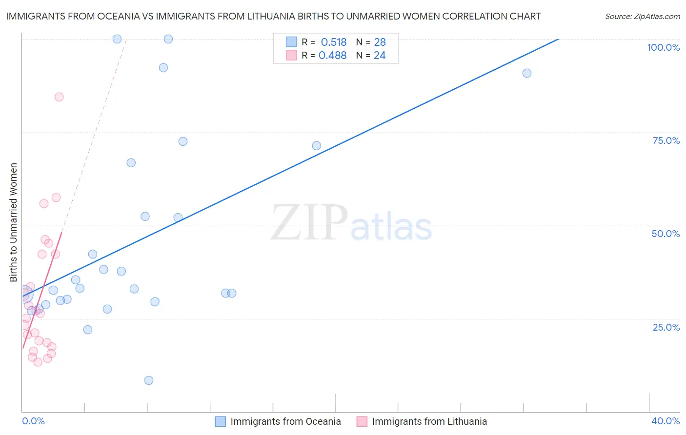 Immigrants from Oceania vs Immigrants from Lithuania Births to Unmarried Women