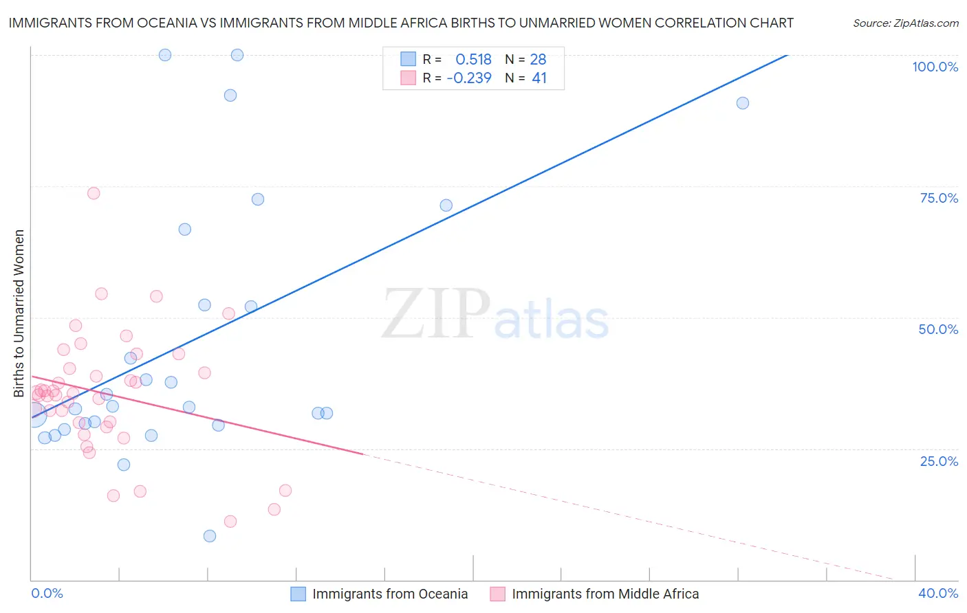 Immigrants from Oceania vs Immigrants from Middle Africa Births to Unmarried Women