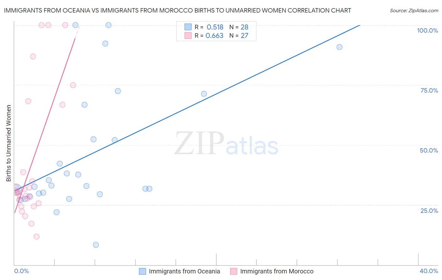 Immigrants from Oceania vs Immigrants from Morocco Births to Unmarried Women