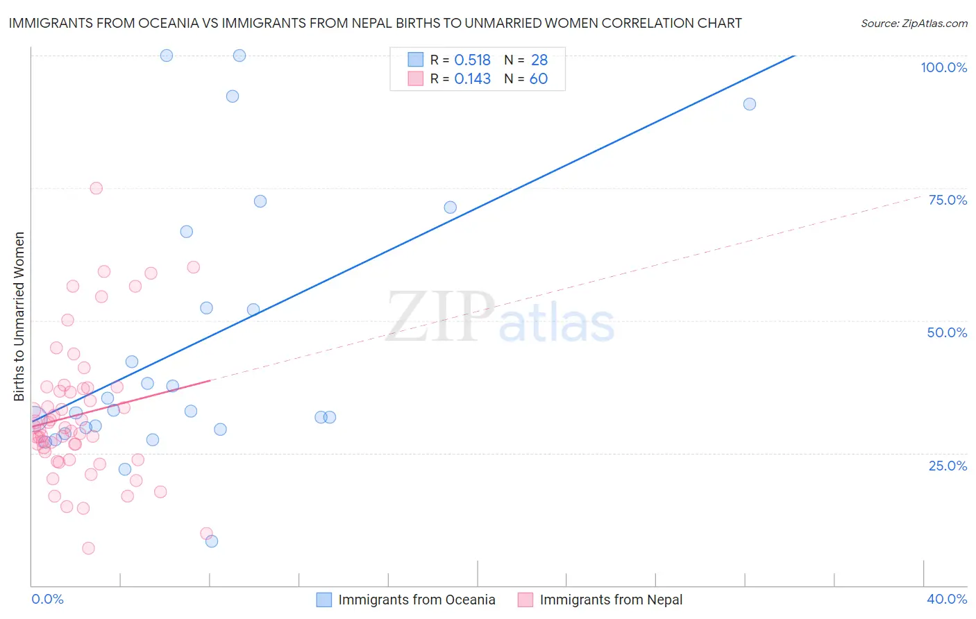 Immigrants from Oceania vs Immigrants from Nepal Births to Unmarried Women