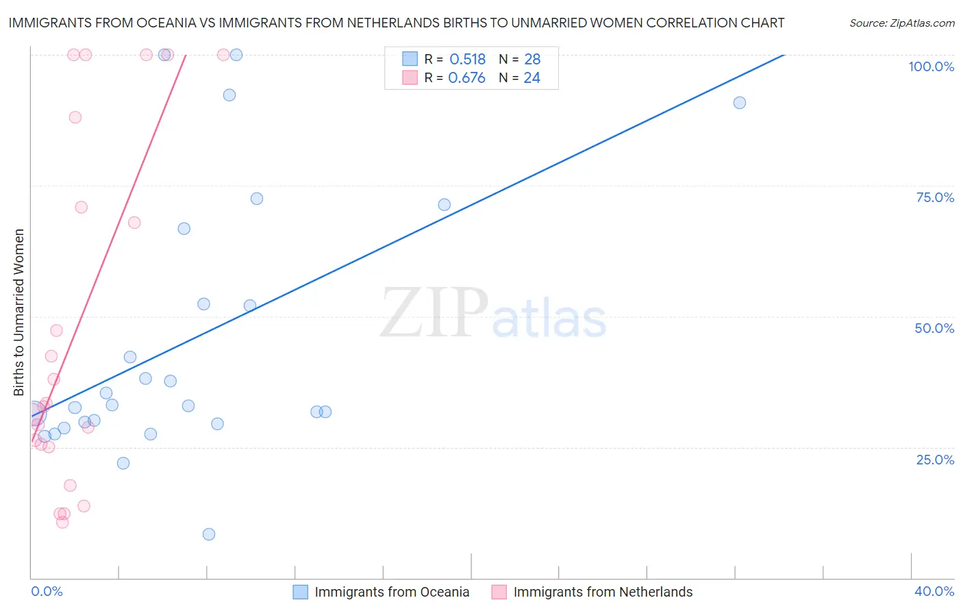 Immigrants from Oceania vs Immigrants from Netherlands Births to Unmarried Women