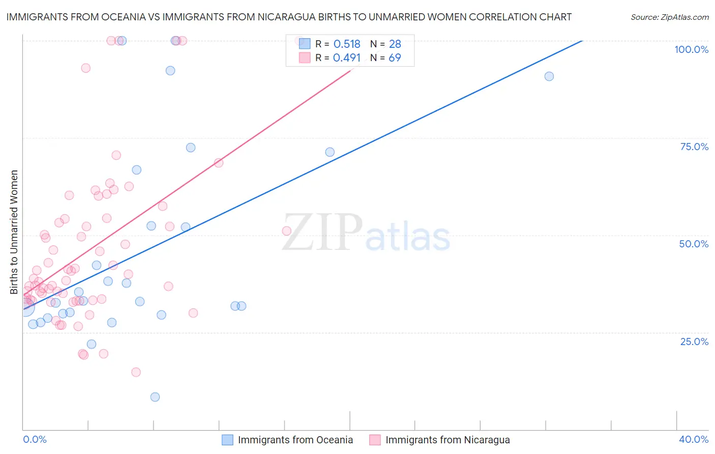 Immigrants from Oceania vs Immigrants from Nicaragua Births to Unmarried Women