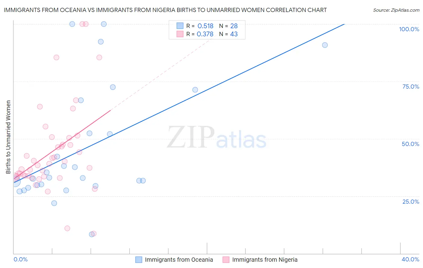 Immigrants from Oceania vs Immigrants from Nigeria Births to Unmarried Women