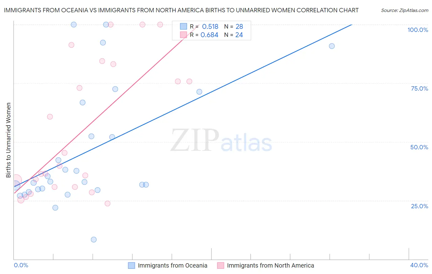 Immigrants from Oceania vs Immigrants from North America Births to Unmarried Women