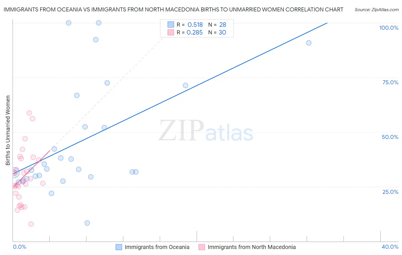 Immigrants from Oceania vs Immigrants from North Macedonia Births to Unmarried Women