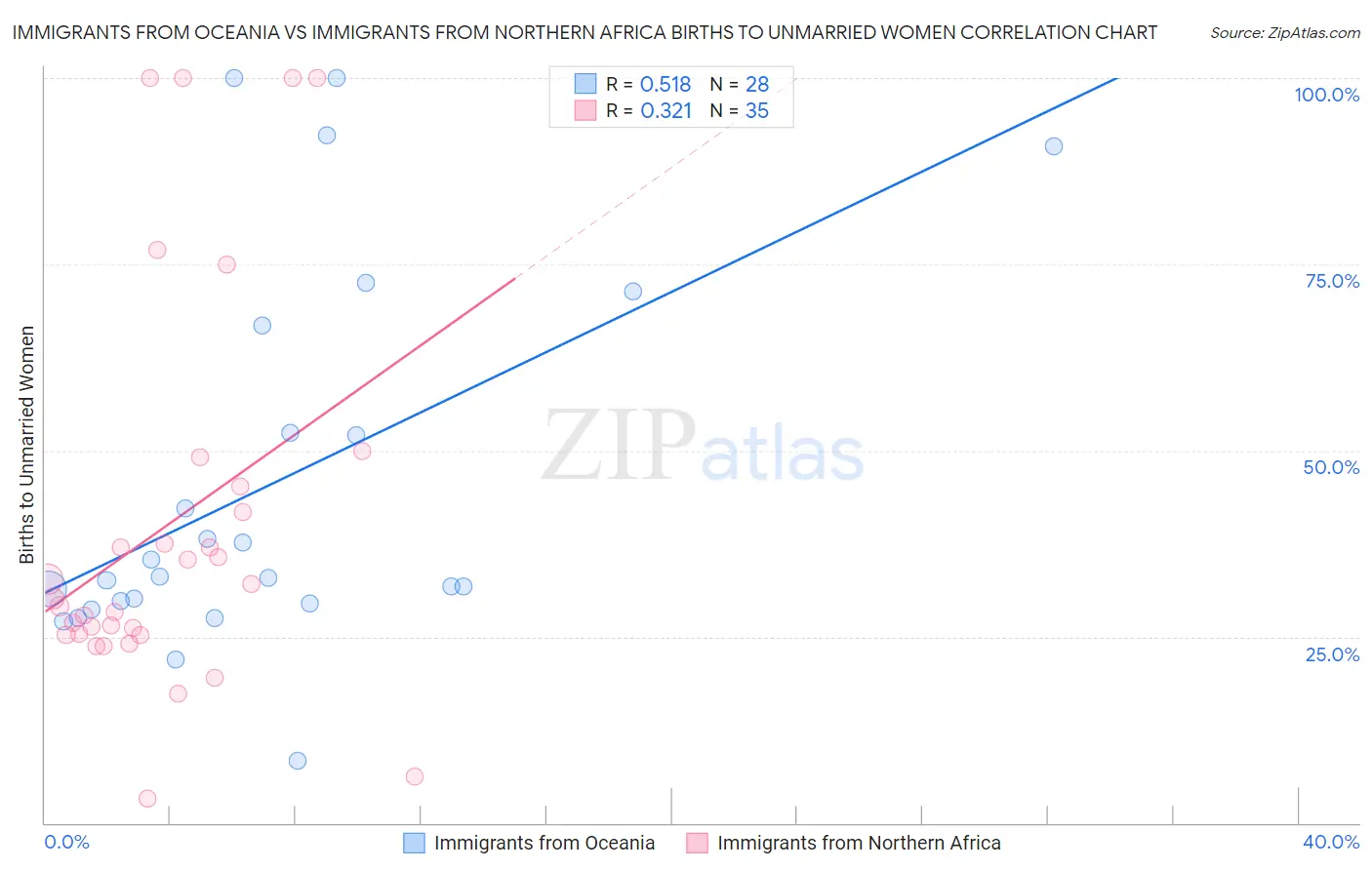 Immigrants from Oceania vs Immigrants from Northern Africa Births to Unmarried Women