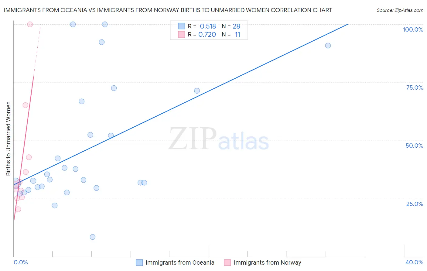 Immigrants from Oceania vs Immigrants from Norway Births to Unmarried Women