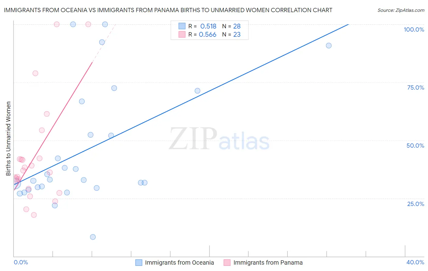 Immigrants from Oceania vs Immigrants from Panama Births to Unmarried Women