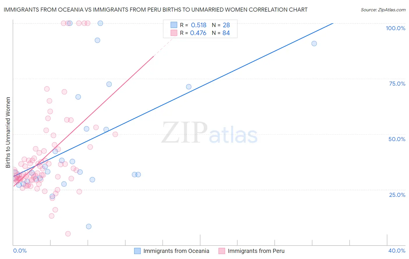 Immigrants from Oceania vs Immigrants from Peru Births to Unmarried Women