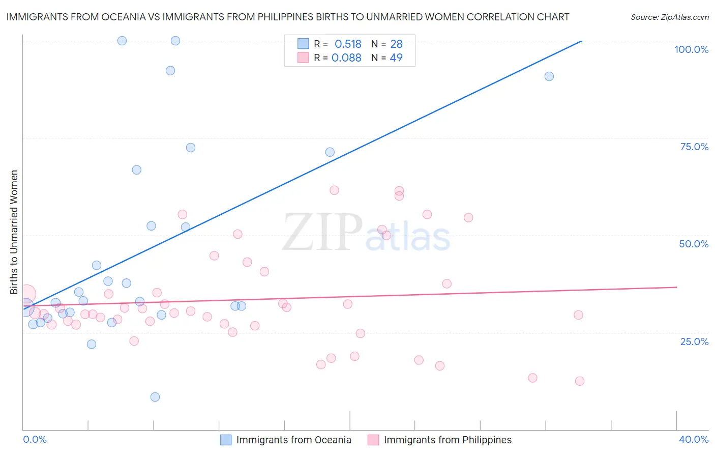 Immigrants from Oceania vs Immigrants from Philippines Births to Unmarried Women