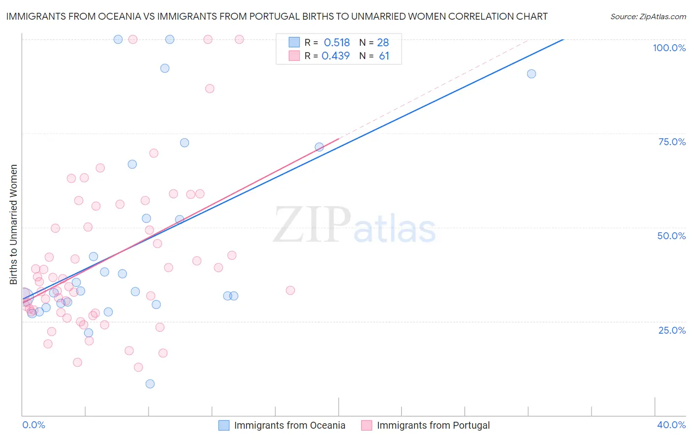 Immigrants from Oceania vs Immigrants from Portugal Births to Unmarried Women