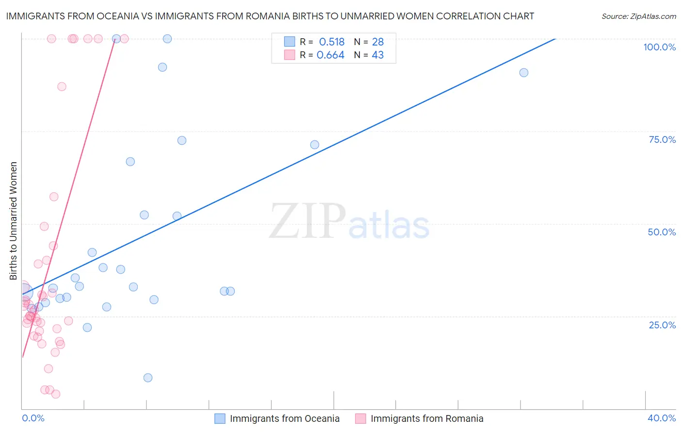 Immigrants from Oceania vs Immigrants from Romania Births to Unmarried Women