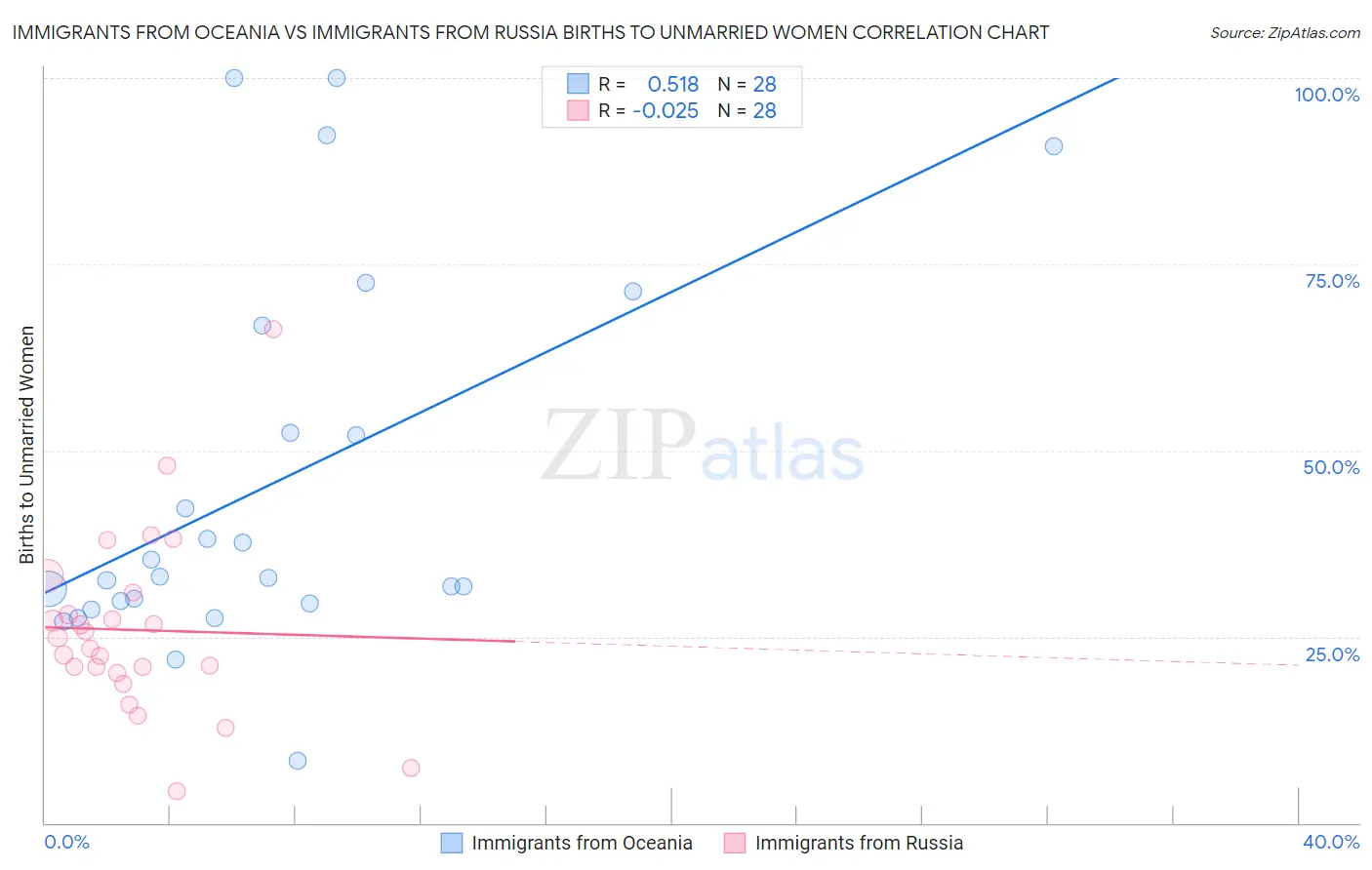 Immigrants from Oceania vs Immigrants from Russia Births to Unmarried Women