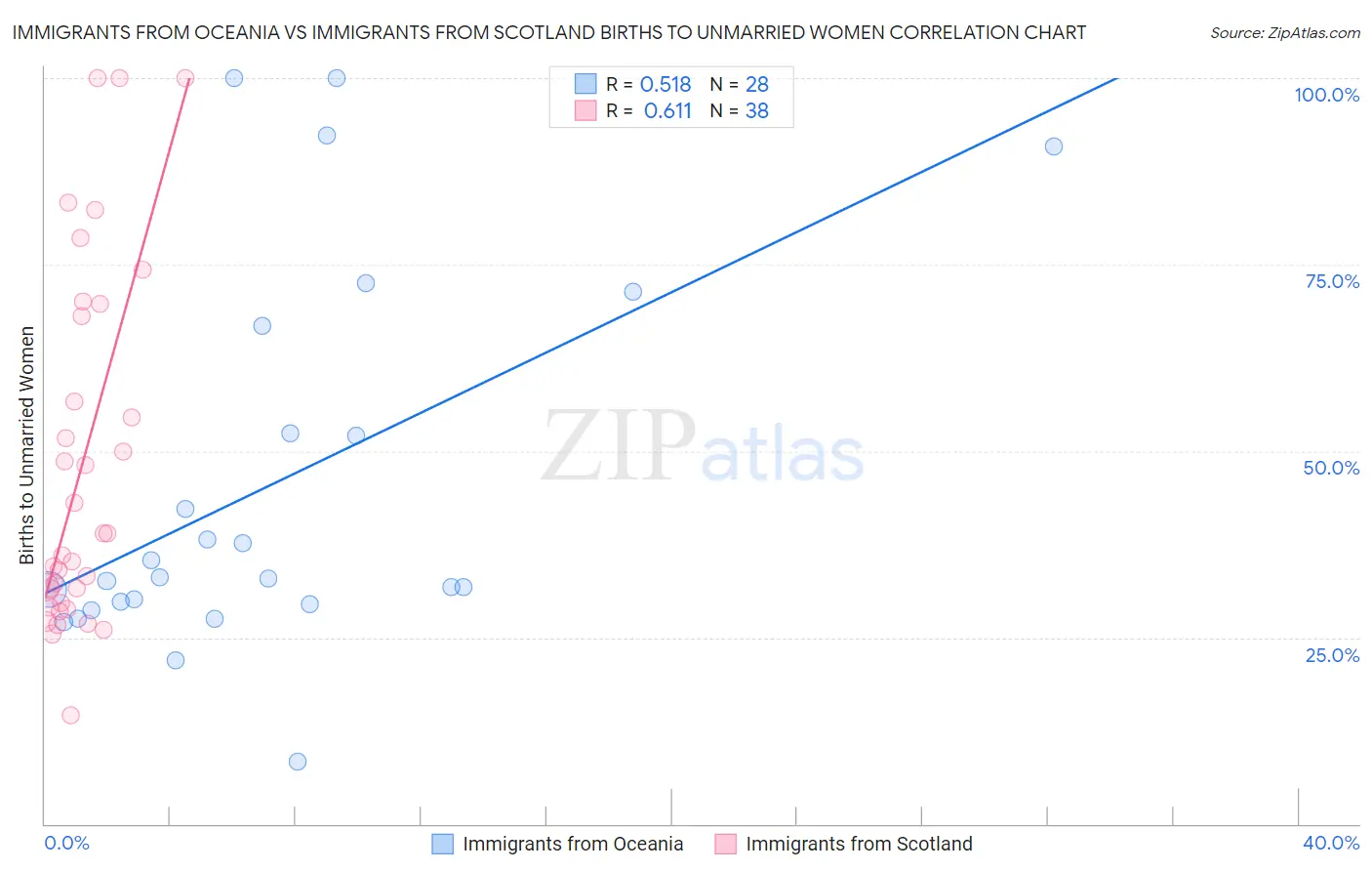 Immigrants from Oceania vs Immigrants from Scotland Births to Unmarried Women