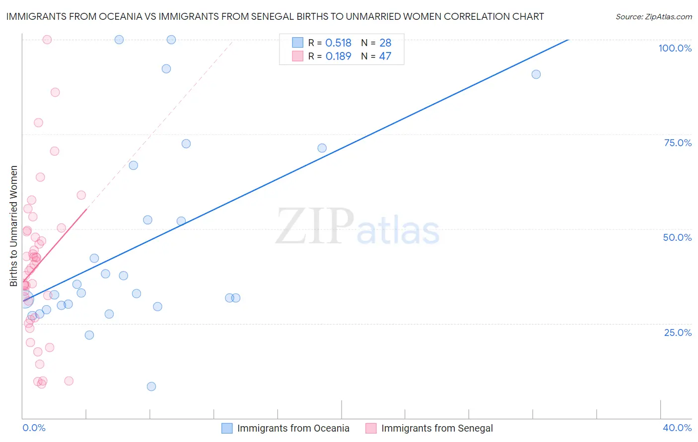 Immigrants from Oceania vs Immigrants from Senegal Births to Unmarried Women