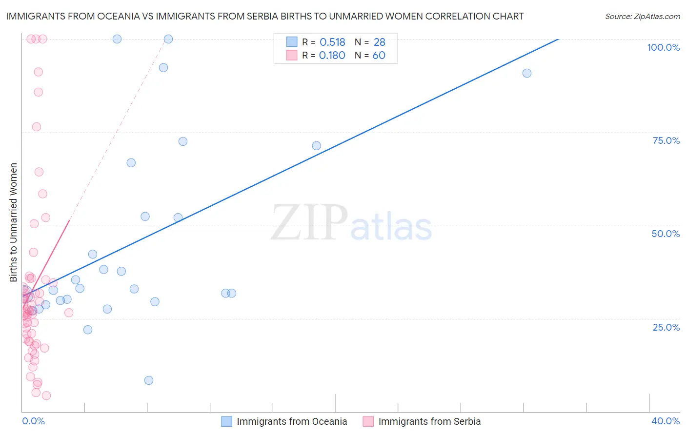 Immigrants from Oceania vs Immigrants from Serbia Births to Unmarried Women