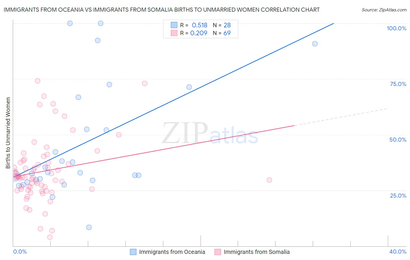 Immigrants from Oceania vs Immigrants from Somalia Births to Unmarried Women