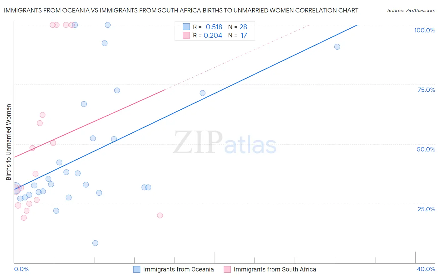 Immigrants from Oceania vs Immigrants from South Africa Births to Unmarried Women