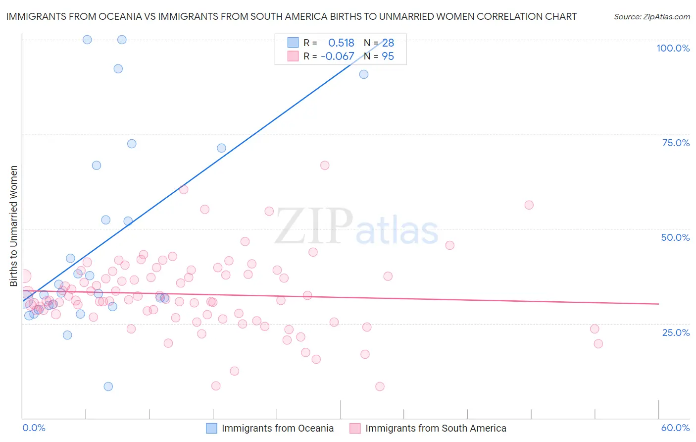 Immigrants from Oceania vs Immigrants from South America Births to Unmarried Women