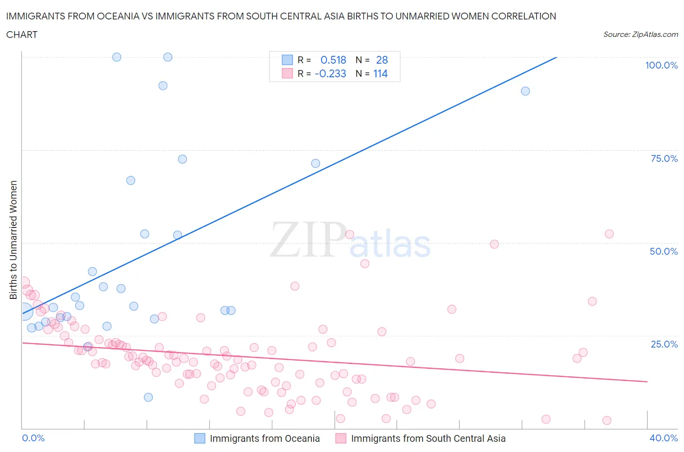 Immigrants from Oceania vs Immigrants from South Central Asia Births to Unmarried Women