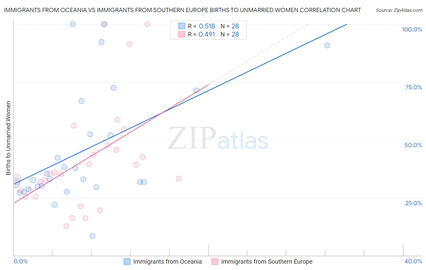 Immigrants from Oceania vs Immigrants from Southern Europe Births to Unmarried Women