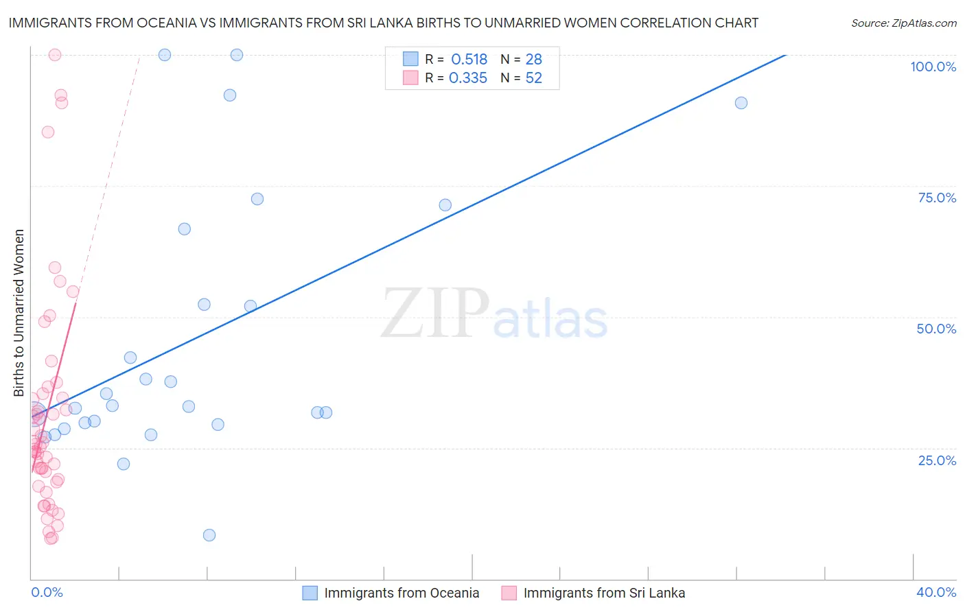 Immigrants from Oceania vs Immigrants from Sri Lanka Births to Unmarried Women