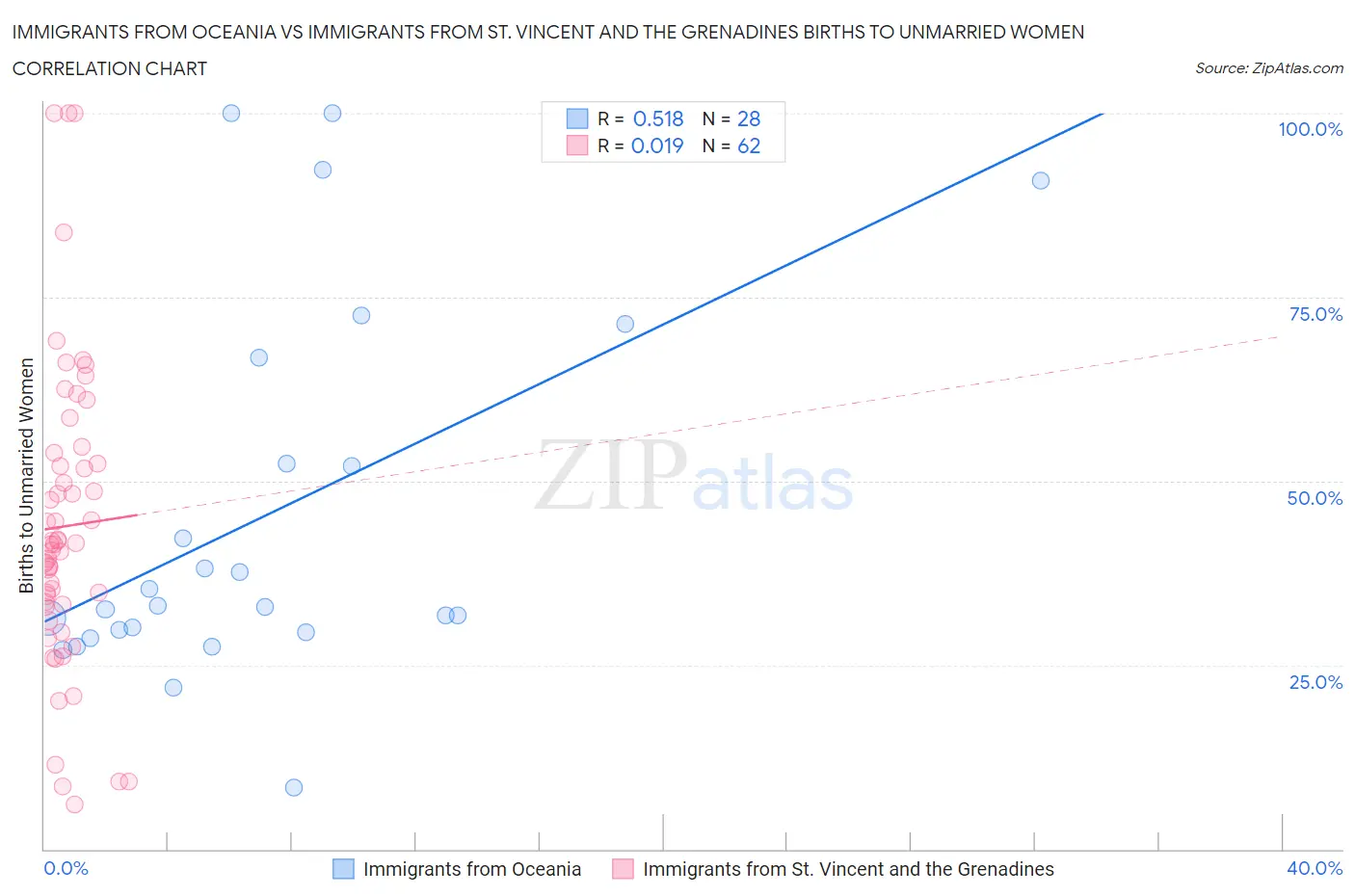 Immigrants from Oceania vs Immigrants from St. Vincent and the Grenadines Births to Unmarried Women